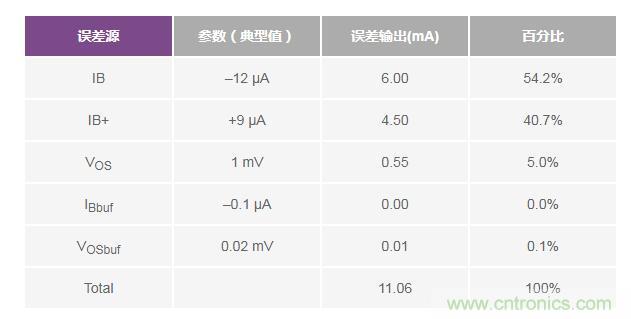 如何實現(xiàn)高精度、快速建立的大電流源！
