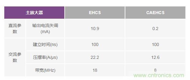 如何實現(xiàn)高精度、快速建立的大電流源！