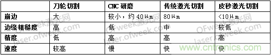 玻璃切割難點何在？超快激光+光束整形完美解決！