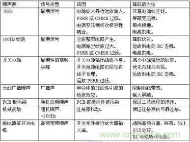 多角度分析運(yùn)放電路如何降噪，解決方法都在這里了！