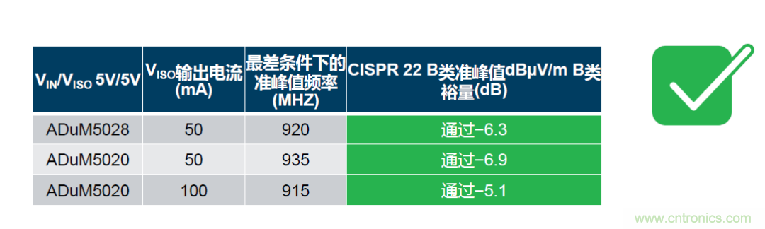 如何簡化電源隔離設(shè)計，輕松滿足EMI目標(biāo)？