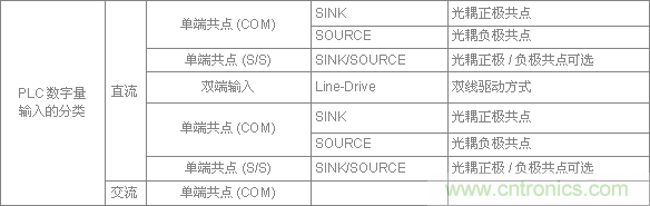 PLC與傳感器的接線都不會(huì)，還學(xué)啥PLC？