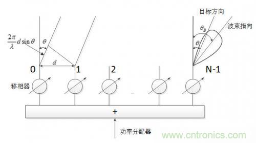 控陣天線(xiàn)輻射基礎(chǔ)知識(shí) 控陣天線(xiàn)輻射基礎(chǔ)知識(shí)