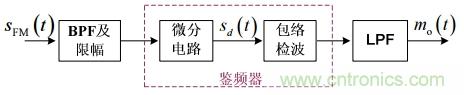 調(diào)頻信號(hào)是如何產(chǎn)生的？解調(diào)有哪幾種？