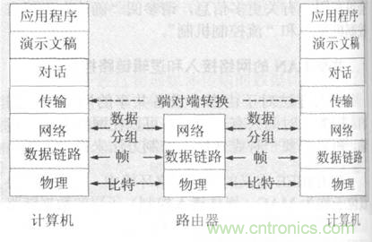 一點點了解數(shù)據(jù)通信，數(shù)據(jù)通信原理介紹(下)