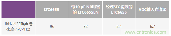 為何基準(zhǔn)電壓噪聲非常重要？