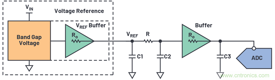為何基準(zhǔn)電壓噪聲非常重要？