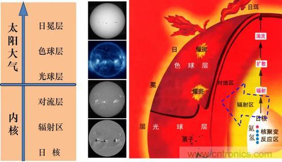 如何給太陽做“CT”？