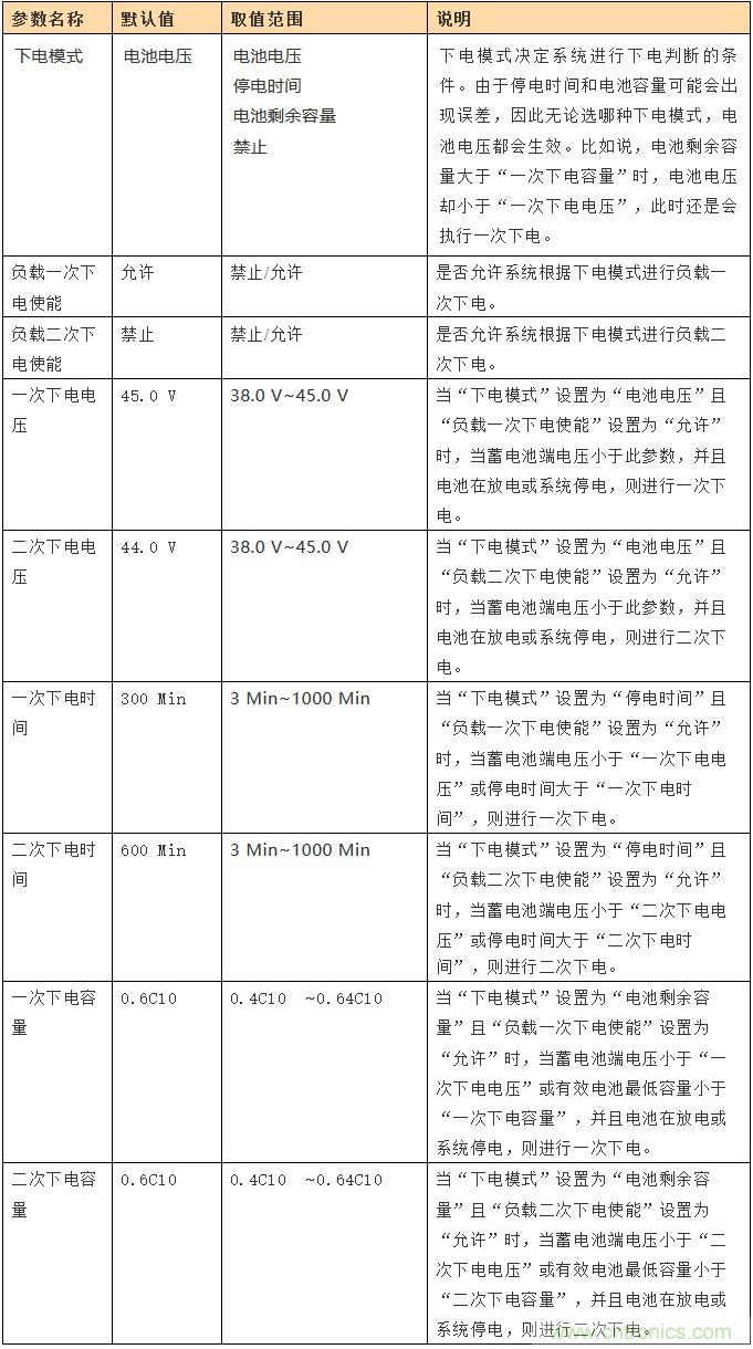 基站停電，后備電源耗盡！怎么辦？