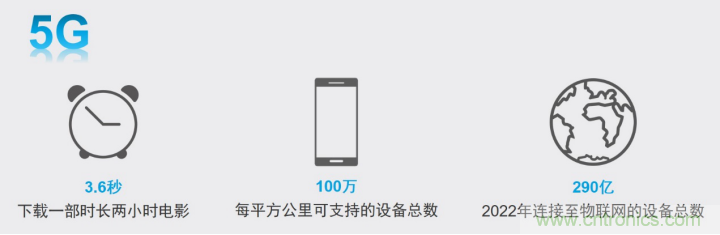 觀5G發(fā)展之路，探秘消費電子產(chǎn)品之未來