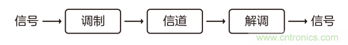 如何實現(xiàn)5G的調(diào)制方式？