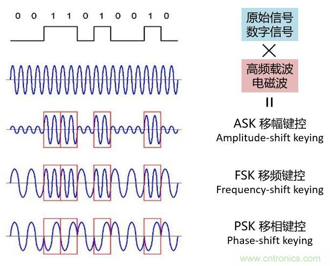 如何實現(xiàn)5G的調(diào)制方式？