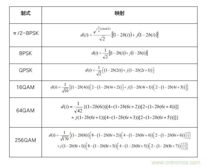如何實現(xiàn)5G的調(diào)制方式？