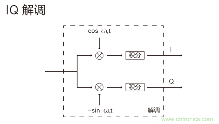 如何實現(xiàn)5G的調(diào)制方式？