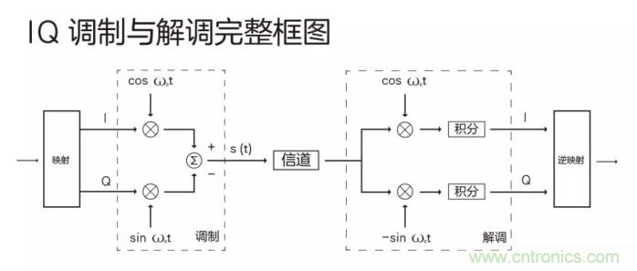 如何實現(xiàn)5G的調(diào)制方式？