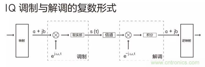 如何實現(xiàn)5G的調(diào)制方式？