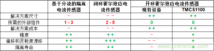 如何為您的高壓系統(tǒng)選擇合適的電流檢測(cè)技術(shù)？