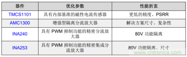 低漂移、高精度、直插式隔離磁性電機(jī)電流測量