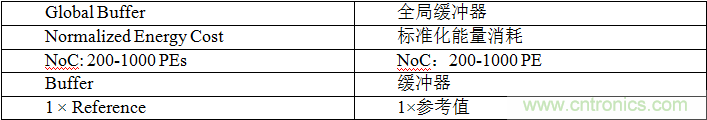 多級存儲器與模擬內存內計算完美融合，人工智能邊緣處理難題迎刃而解