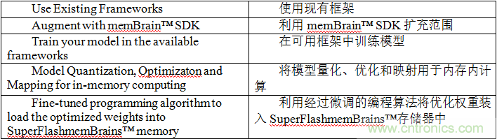 多級存儲器與模擬內存內計算完美融合，人工智能邊緣處理難題迎刃而解