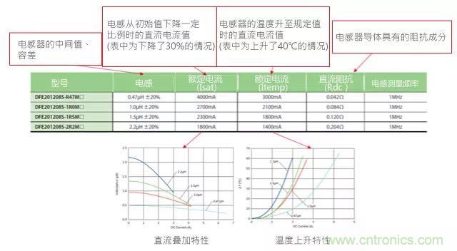 功率電感器基礎(chǔ)第1章：何謂功率電感器？工藝特點(diǎn)上的差異？