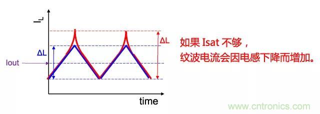 功率電感器基礎(chǔ)第1章：何謂功率電感器？工藝特點(diǎn)上的差異？