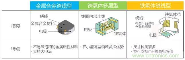 功率電感器基礎(chǔ)第1章：何謂功率電感器？工藝特點(diǎn)上的差異？