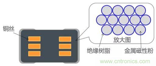功率電感器基礎(chǔ)第1章：何謂功率電感器？工藝特點(diǎn)上的差異？