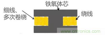 功率電感器基礎(chǔ)第1章：何謂功率電感器？工藝特點(diǎn)上的差異？