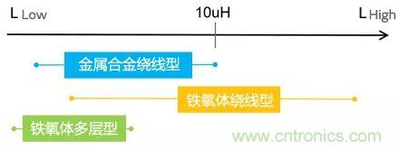 功率電感器基礎(chǔ)第1章：何謂功率電感器？工藝特點(diǎn)上的差異？