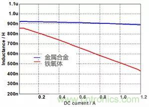 功率電感器基礎(chǔ)第1章：何謂功率電感器？工藝特點(diǎn)上的差異？