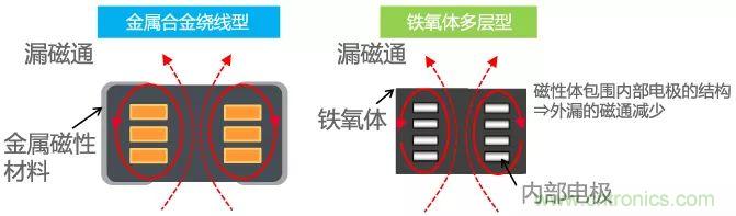 功率電感器基礎(chǔ)第1章：何謂功率電感器？工藝特點(diǎn)上的差異？