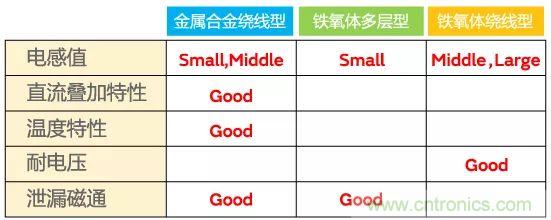 功率電感器基礎(chǔ)第1章：何謂功率電感器？工藝特點(diǎn)上的差異？