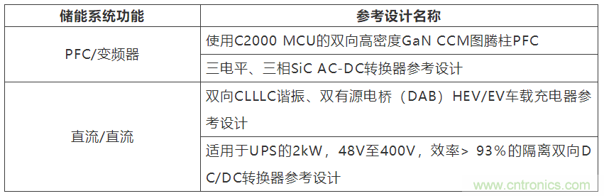 采用雙向PFC和混合變頻器解決方案，在儲能和太陽能博弈中處于領(lǐng)先地位