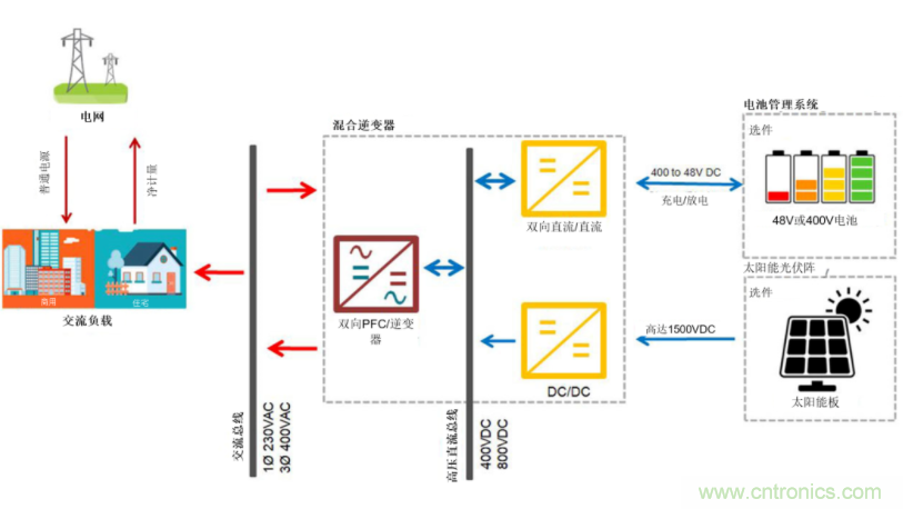 采用雙向PFC和混合變頻器解決方案，在儲能和太陽能博弈中處于領(lǐng)先地位