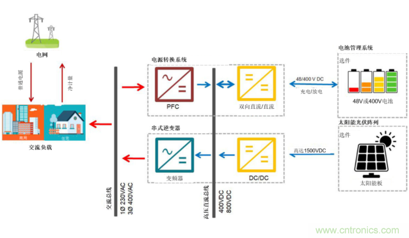 采用雙向PFC和混合變頻器解決方案，在儲能和太陽能博弈中處于領(lǐng)先地位
