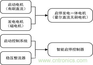 智能啟停發(fā)電一體化控制讓摩托車變得高端、智能化