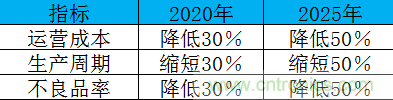 制造業(yè)加速換擋升級，我們離智慧工廠還有多遠？