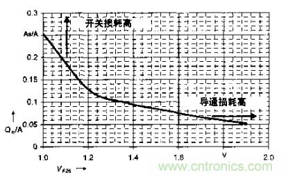 如何利用IGBT技術(shù)實現(xiàn)反并聯(lián)二極管的正確設(shè)計？