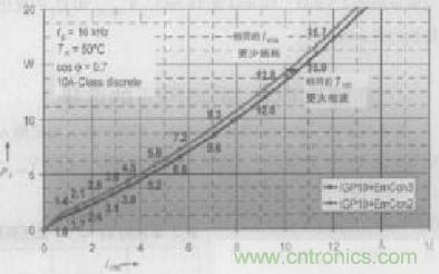 如何利用IGBT技術(shù)實現(xiàn)反并聯(lián)二極管的正確設(shè)計？