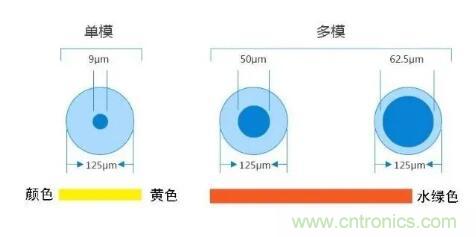 單模光纖和多模光纖的區(qū)別，困擾多年終于搞清楚了！