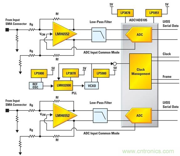 利用ADC、全差分放大器和時(shí)鐘調(diào)整電路設(shè)計(jì)模擬系統(tǒng)