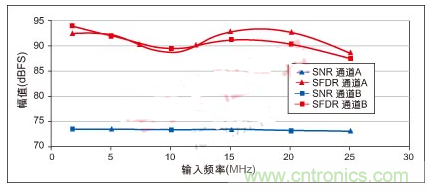 利用ADC、全差分放大器和時(shí)鐘調(diào)整電路設(shè)計(jì)模擬系統(tǒng)