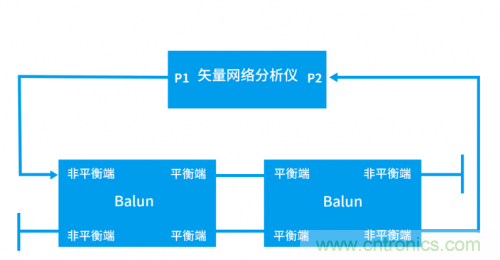 射頻變壓器阻抗不是常用50歐姆，該怎樣高精度測試？