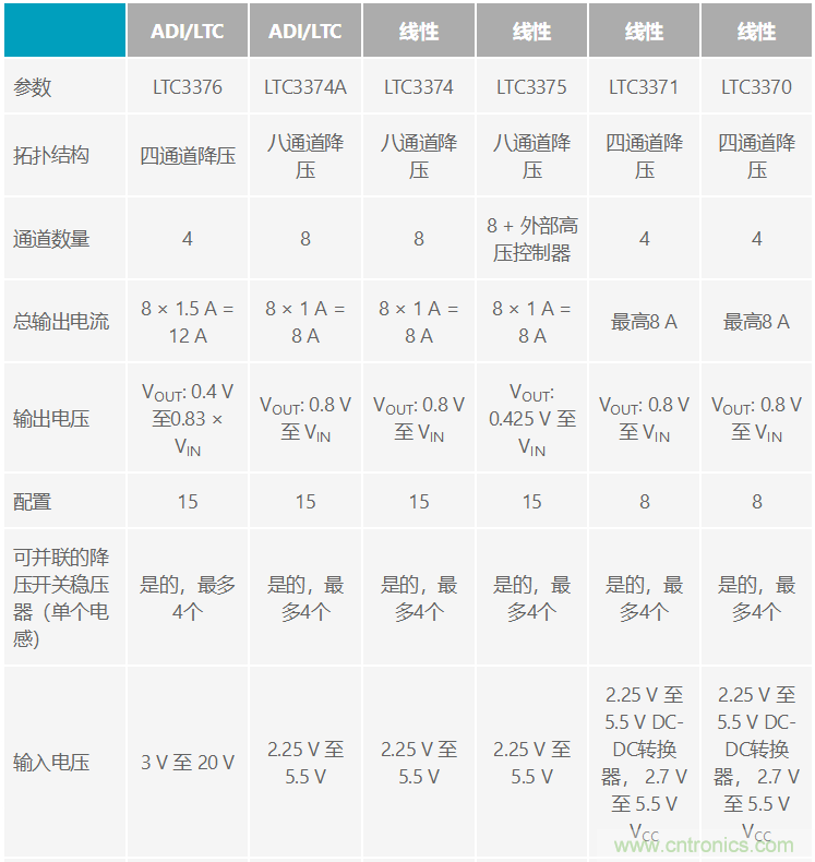 功能豐富的系統(tǒng)需要采用靈活、可配置的20V大電流PMIC