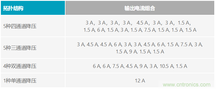 功能豐富的系統(tǒng)需要采用靈活、可配置的20V大電流PMIC