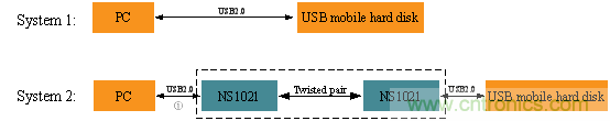 瑞發(fā)科NS1021解決方案突破USB 2.0限制，讓連接更高效
