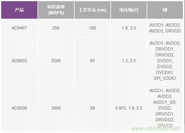 高速 ADC 咋有這么多不同的電源軌和電源域呢？
