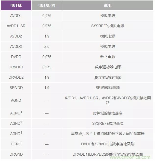 高速 ADC 咋有這么多不同的電源軌和電源域呢？
