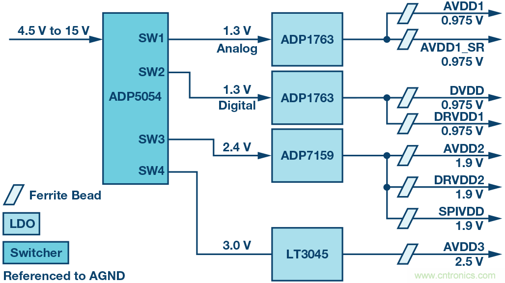 高速 ADC 咋有這么多不同的電源軌和電源域呢？